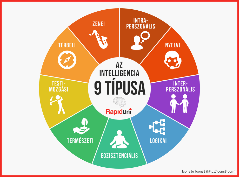 az-intelligencia-9-tipusa-infografika