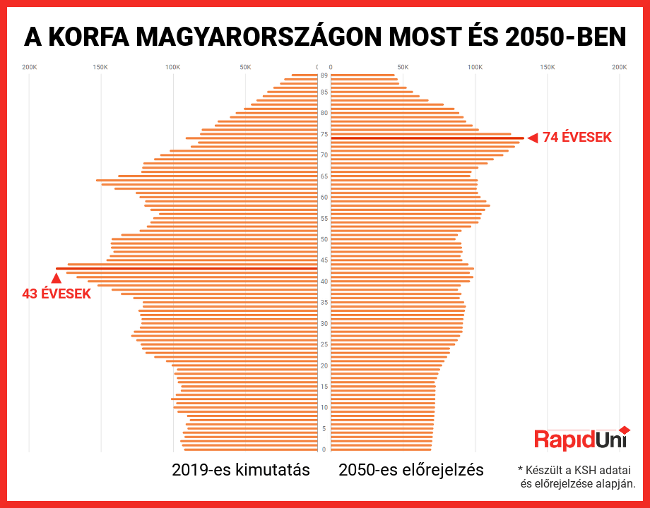 forrás: KSH interaktív korfa